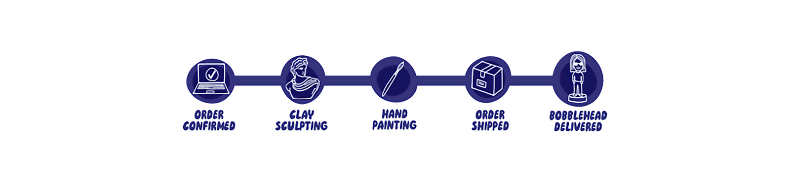 The Ordering Process - explained